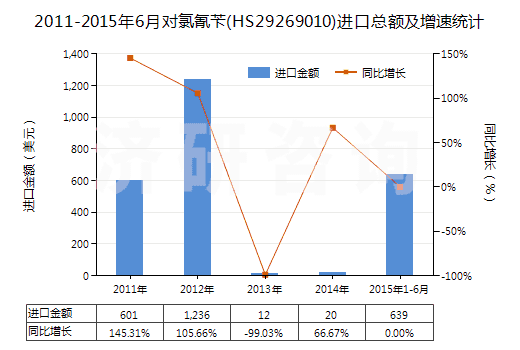 2011-2015年6月對氯氰芐(HS29269010)進(jìn)口總額及增速統(tǒng)計(jì)